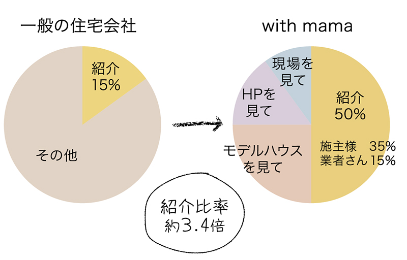 【信頼の証】紹介率50％以上