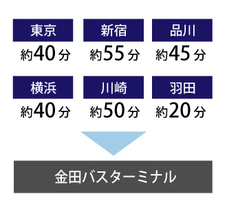 東京都心へ約40分という好アクセス